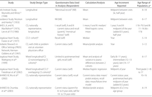 TABLE 1Examples of Study Design Choices That Can Affect Data Comparability Among Selected US Studies of Menarche