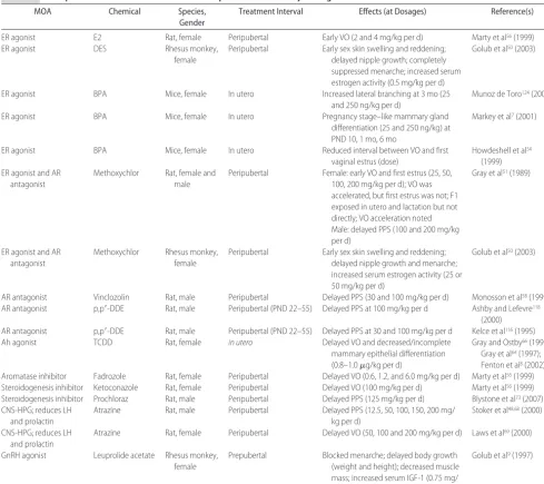 TABLE 1Examples of Published Studies of Chemical Exposures With Puberty-Timing Effects in Animals