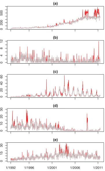 Fig 3. The test series for selected organisms showing the baseline (grey line) and injected outbreaks(darker/red lines).