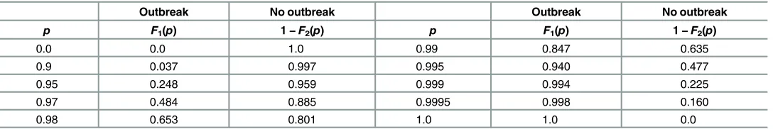Table 1. Scores given to the probability of outbreak (p) using beta(40, 1.5) and beta(41, 0.5) distributions for F1 and F2.