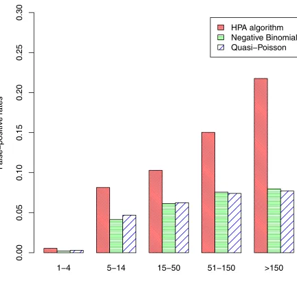 Fig 4. False-positive rates.