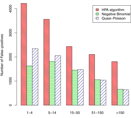 Fig 5. Number of false-positives by baseline count.