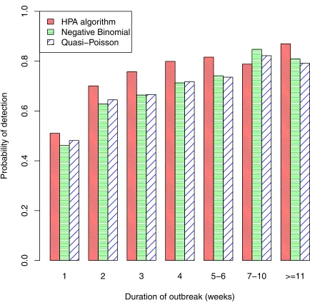 Fig 6. Probability of detection by duration of outbreak.