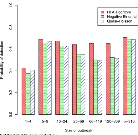 Fig 7. Probability of detection by size of outbreak.