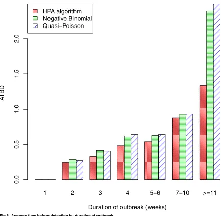 Fig 8. Average time before detection by duration of outbreak.