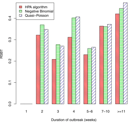 Table 2. Scores of each algorithm for weeks with an outbreak, without an outbreak, and overall.