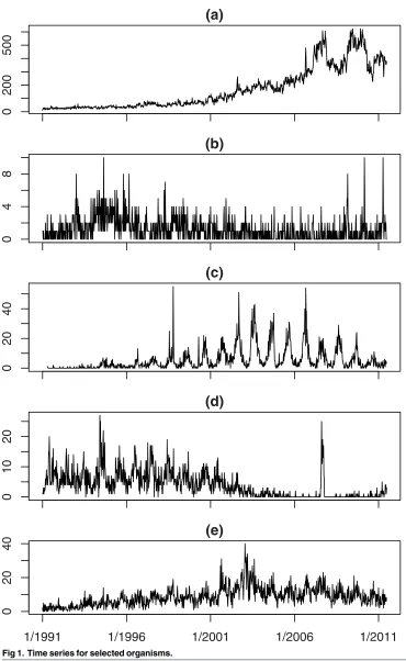 Fig 1. Time series for selected organisms.