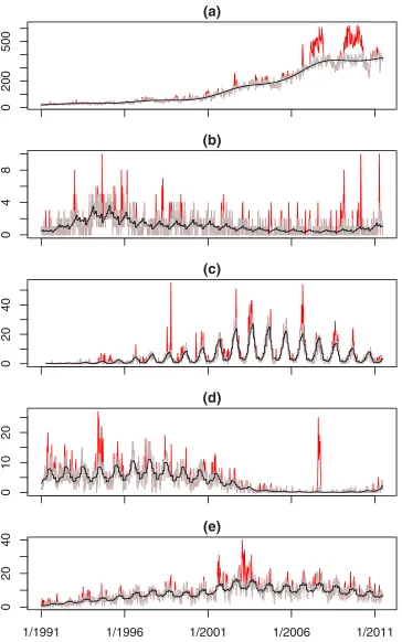 Fig 2. Time-series separated into baseline (grey line) and outbreaks (darker/red lines) for selectedorganisms; continuous black line shows the baseline expected counts when there is no outbreak.