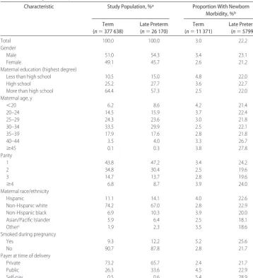 TABLE 3Select Characteristics of Term and Late-Preterm Newborns and Proportion With MorbidityDuring Birth Hospitalization: Massachusetts, 1998–2003