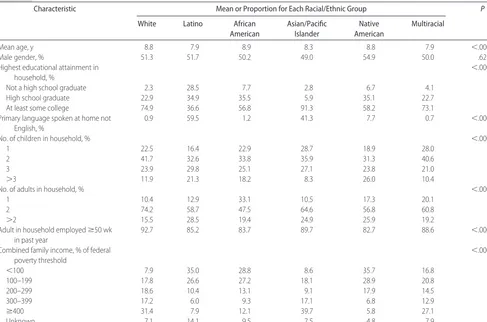 TABLE 1Selected Sociodemographic Features of US Children 0 to 17 Years old (N � 102 353) According to Race/Ethnicity