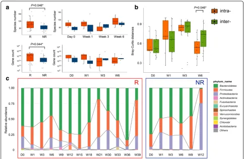 Fig. 1 Difference in microbial diversity and composition between R and NR. a Alpha diversity measurements by species richness (up) and genecounts (down)
