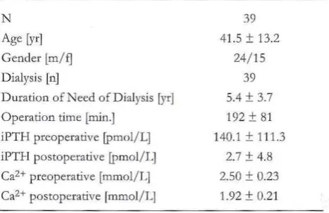 Table 1. Patients' characteristics paratof all 39 patients undergoing h~'roidal surgery are displayed