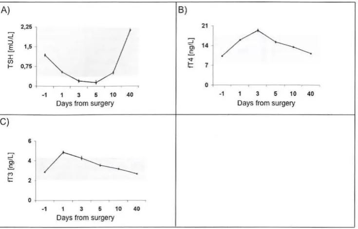 Fig. 2. Frequency separately serof biochemical hyperthyroidism (TSH < 0.40 mU/ L) in all patients (n = 39) under-going parathyroidal surgery