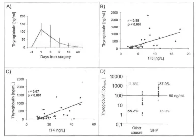 Fig. 3. A) Time course ofTg in [ng/ mL) in all patients undergoing parathyroidal surgery (n = 39); the light grey box marks the normal range of'fg (up to 30 ng/L); Mean value± s.e.m