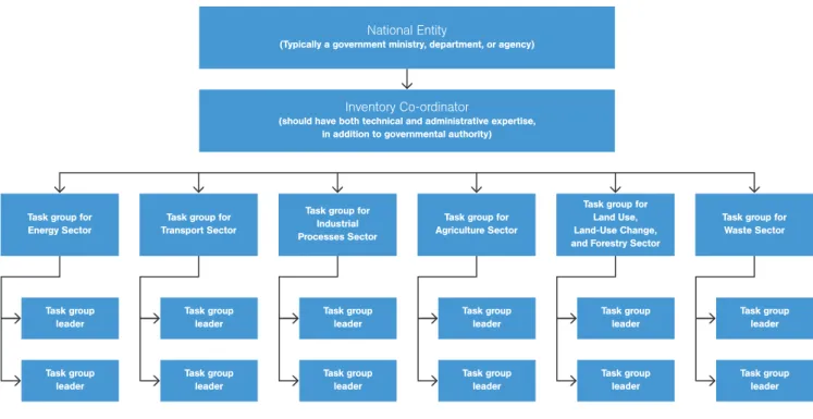 Figure III-3. Possible structure for GHG inventory team
