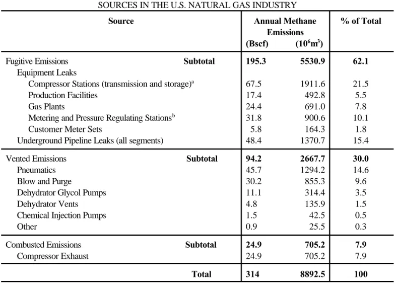 TABLE 2. METHANE EMISSIONS FROM THE LARGEST SOURCES IN THE U.S. NATURAL GAS INDUSTRY