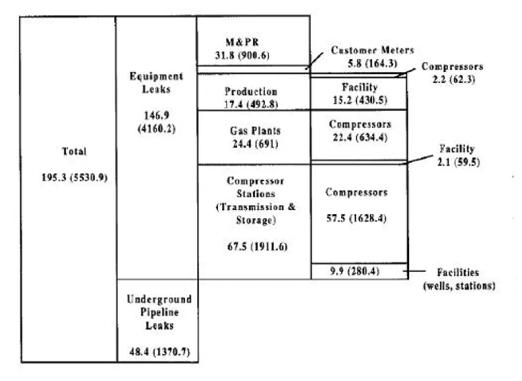 Figure 2.  Major Contributors to Fugitive Emissions-- By Segment Facilities in Bscf (and 10 6 m 3 )
