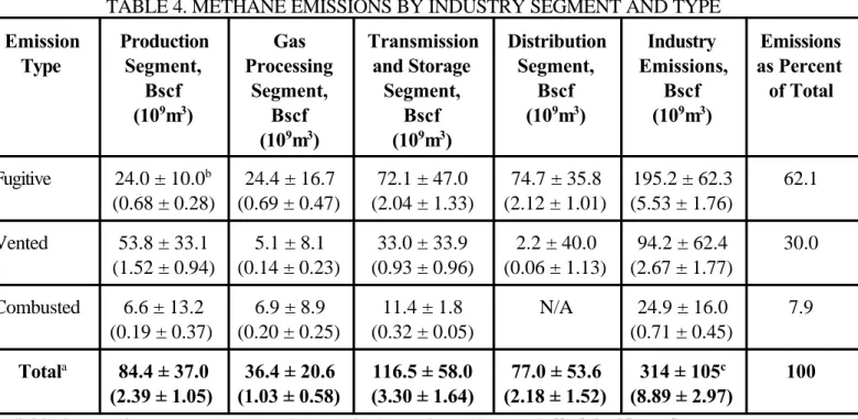 TABLE 4. METHANE EMISSIONS BY INDUSTRY SEGMENT AND TYPE Emission Type ProductionSegment, Bscf (10 9 m 3 ) Gas ProcessingSegment,Bscf (10 9 m 3 ) Transmissionand StorageSegment,Bscf(109m3) DistributionSegment,Bscf(109m3) Industry Emissions,Bscf(109m3) Emiss