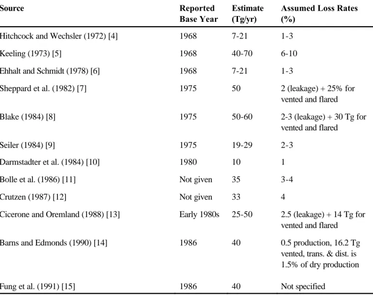 TABLE 1. ESTIMATES OF GLOBAL METHANE EMISSIONS FROM THE NATURAL GAS    INDUSTRY