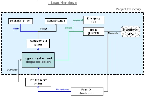 Figure 2: Project boundaries of the planned CDM project activity. 