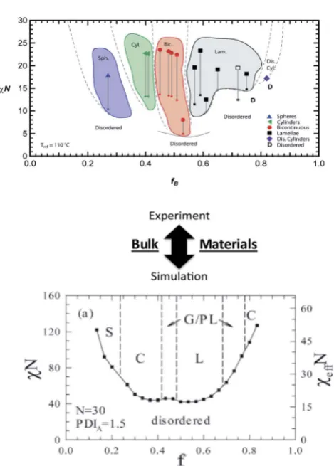 Fig. 5Characterization of block copolymer solution assemblies. Schematic showing (a) a subset of the structural information obtainable fromillustrates complementary information that can be gleaned from real-space microscopy imaging [reprinted with permissi