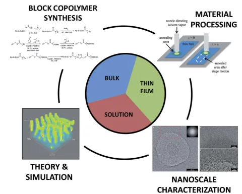Fig. 1Key aspects of block copolymer materials design. The synthesis, material processing, nanoscale characterization, and theory/simulation ofChemical Society; bottom right imageblock copolymers are all crucial in the development of new hierarchically ass