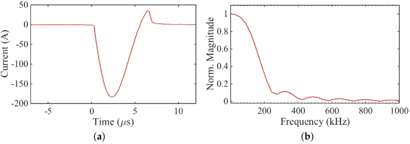 Figure 4. (a) Excitation current pulse over a small resistance (100 mΩ) in series with the transducercoil; and (b) frequency content of the excitation pulse.