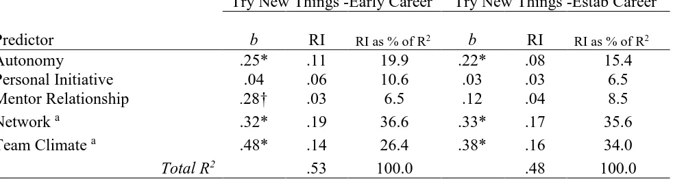 Table 4   Partial Least Squares (PLS) b-weights and Relative Importance (RI) weights  