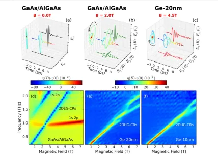 Figure 1. (respectively, showing different helicitytotal waveforma) Orthogonal components Ex, Ey of the transmitted THz pulse through the GaAs/AlGaAs sample (black lines), and the (multicoloured lines), at B=0 T