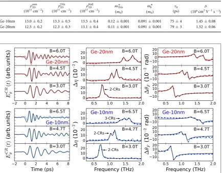 Table 1. Sheet carrier density evaluated from: equationmobility( (2) (rsum2D); ﬁts of time and frequency domain data (r2DTHz); classical Hall conductivityrHall2D)