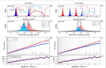 Figure 4. Normalised optical Hall conductivitys s˜xy as a function of ﬁlling factor and magnetic ﬁeld (solid circles)