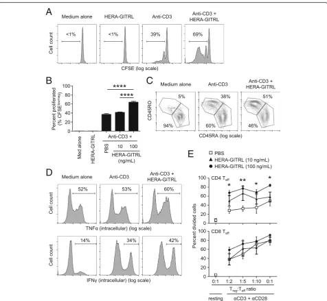 Fig. 2 HERA-GITRL enhances human T cell activation following stimulation in vitro.plus post hoc Bonferroni multiple comparisons test