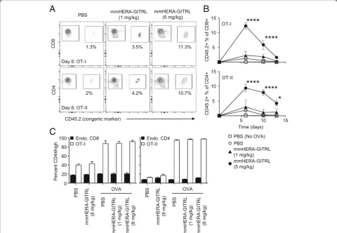 Fig. 3 mmHERA-GITRL significantly boosts the antigen-specific T cell response in vivo without affecting endogenous T cells.were adoptively transferred with 2 × 10historical adoptive transfer data