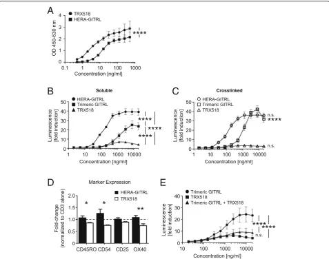 Fig. 5 HERA-GITRL demonstrates significantly enhanced agonistic activity compared to a clinical benchmark antibody