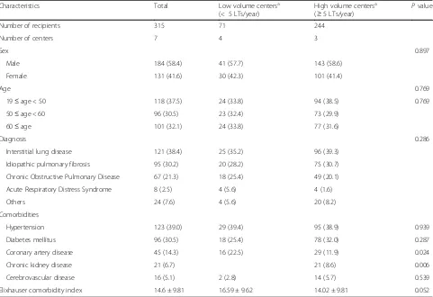 Table 1 Baseline characteristics of lung transplantation recipients according to case-volume