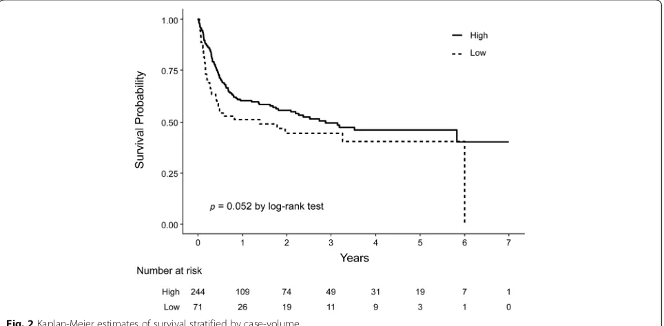 Table 3 Cox proportional hazard model for patient survival after lung transplantation