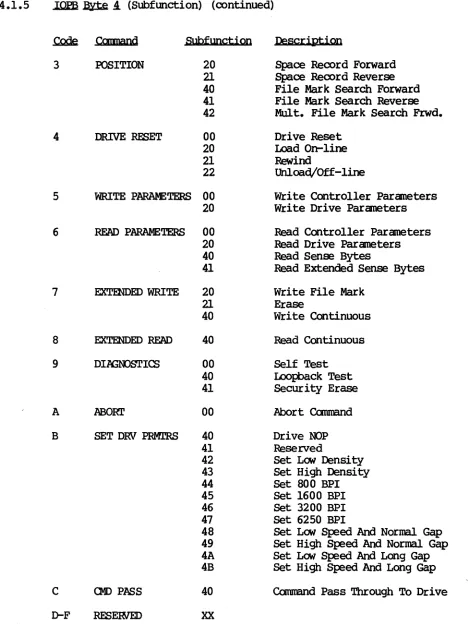Table 4-2. Ccmnand/Subfuncti.on Codes (continued) 