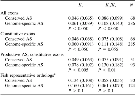 Table 2Medians and Standard Deviations ofOrthologous Comparisons for Genes with AlternativeSplicing (AS) Conserved Between Humans and MouseCompared to Genes with Genome-Speciﬁc Alternative Ka and Ka/Ks fromSplicing in Humans or Mouse