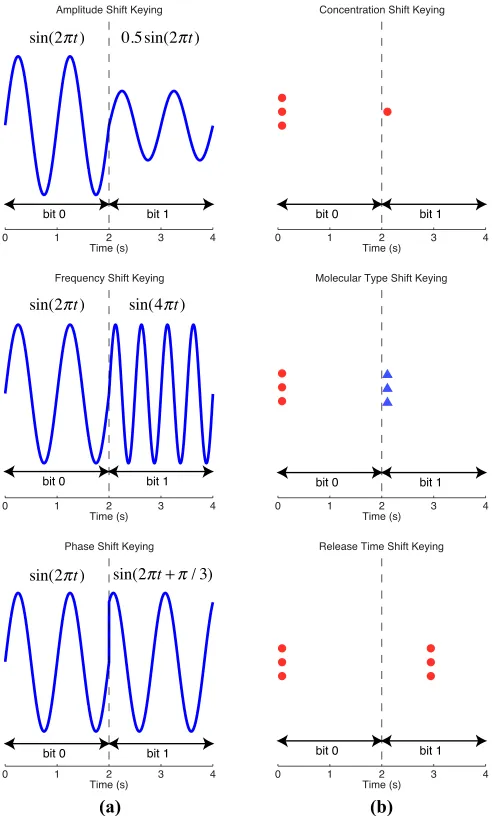 Fig. 11.Modulation techniques in (a) the traditional radio communication(b) molecular communication.
