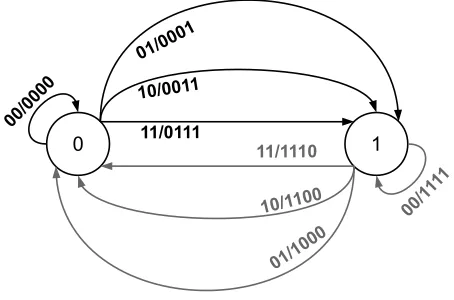 Fig. 13. Encoder of the example ISI-free (4,2,1) code. For example, 01 10 11message is encoded aswith a transition to state 1