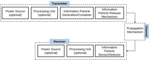 Fig. 3. Physical components required for MC.