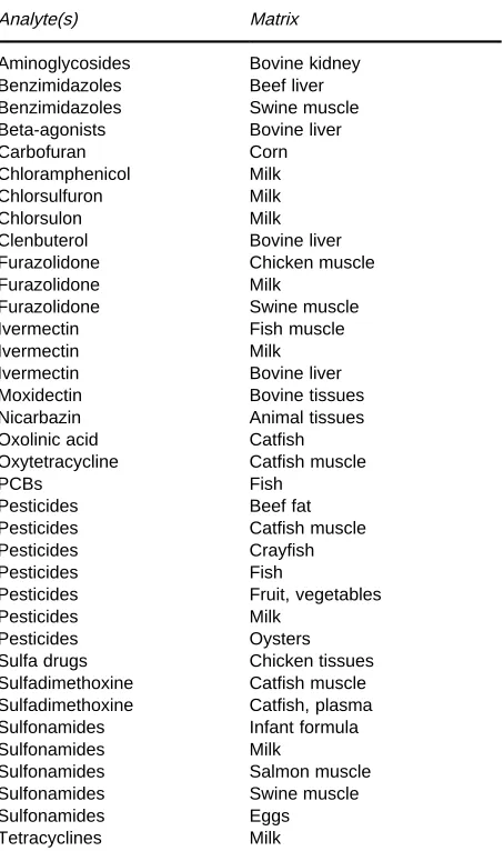 Table 1Applications of MSPD to the analysis of residues invarious matrices