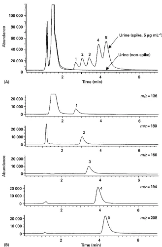 Figure 5Total ion and SIM chromatograms obtained from urine samples spiked with amphetamines by in-tube SPMEionization mode, positive ESI; SIM ion, m/LC/MS.(A) Total ion chromatograms obtained from urine and spiked urine samples; (B) SIM chromatograms obta