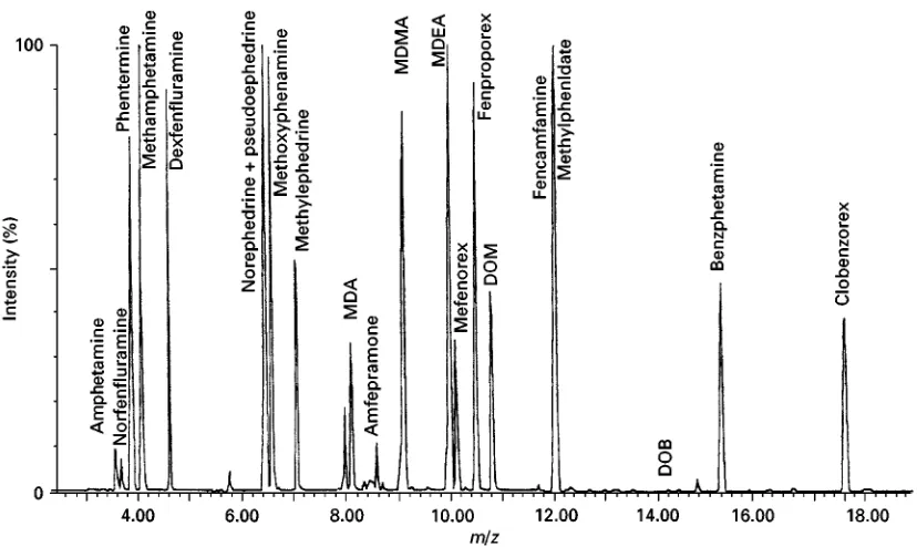 Figure 4Total-ion chromatogram of a urine sample extract spiked with 21 central nervous system stimulants at 1000time, 2 min; oven temperature, programme from 60 to 12030 �g L�1