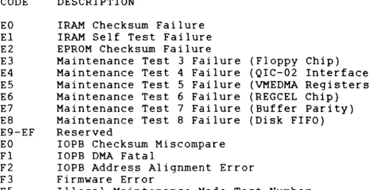 TABLE 3-2. FATAL ERROR CODES 