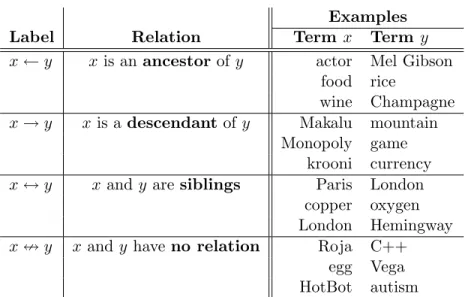 Table 3.1: Four taxonomic relations and some examples of each relation. Note that London is an ambiguous concept