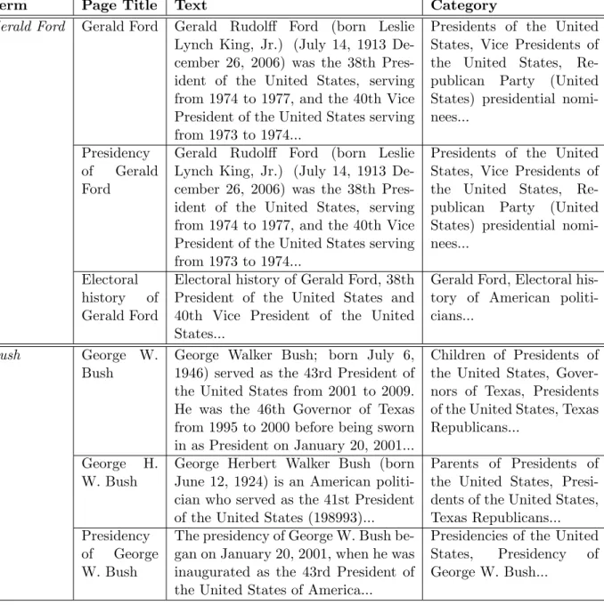 Table 3.3: A short version of the Wikipedia representation of input pair (Bush, Gerald Ford)