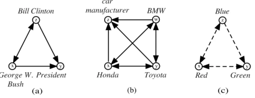 Figure 3.4: Examples of n-term networks with input pair (x, y). (a) and (b) show two valid structures, whereas (c) illustrates a relational constraints with an illegitimate structure.