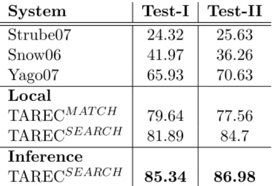 Table 3.6: Performance, in accuracy, of the systems on Test-I and Test-II. TAREC systems with local models simply use the local classifier to classify taxonomic relations by choosing the relation having highest confidence.