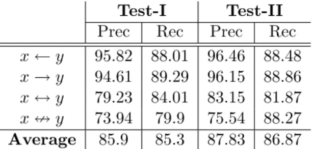 Table 3.7: Performance of TAREC (Inference) on individual taxonomic relation.